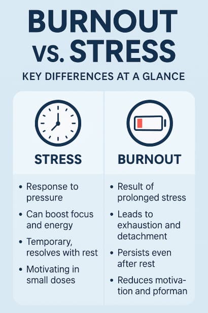 Infographic comparing burnout vs. stress with icons and key differences side by side.