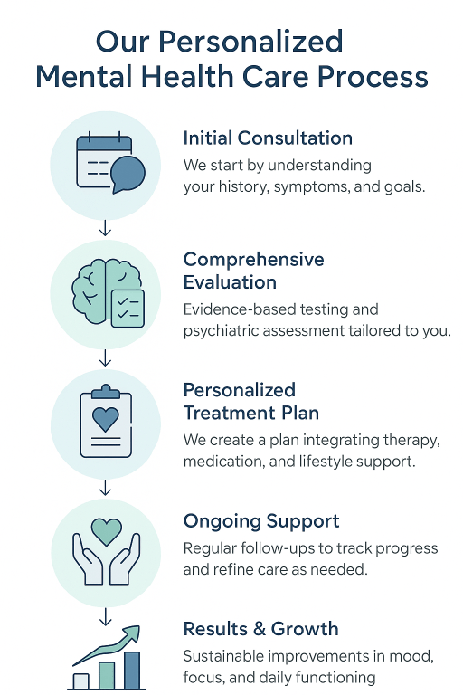 Infographic showing the 5-step personalized psychiatry care process by Dr. Iospa Psychiatry in Midtown Manhattan