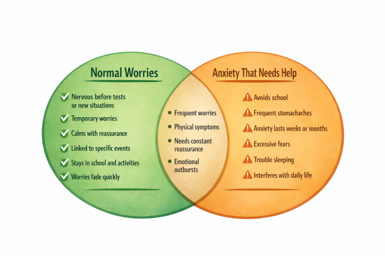 Venn diagram showing normal childhood worries compared with anxiety that needs professional help, including signs such as test nerves, reassurance-seeking, school avoidance, frequent stomachaches, and long-lasting anxiety in children.