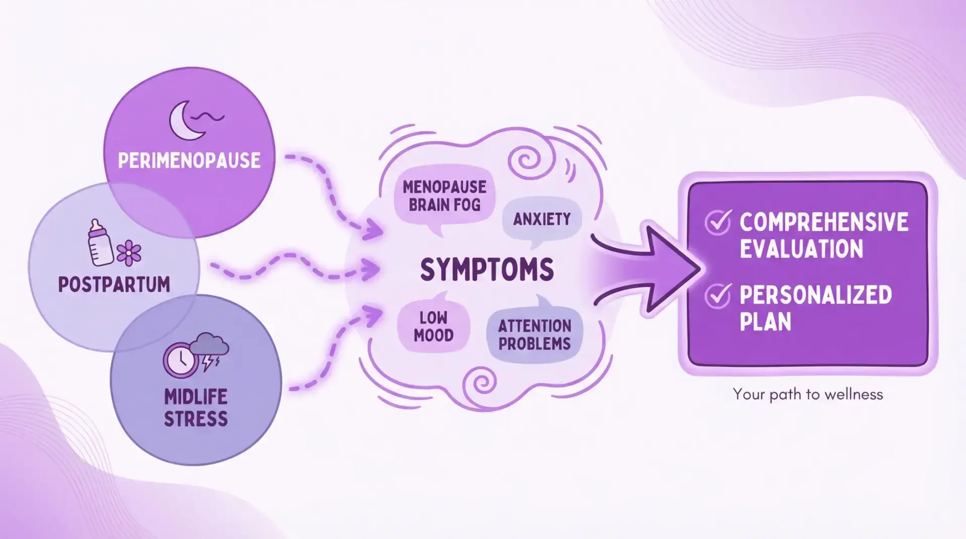 A simple illustrated timeline showing perimenopause, postpartum, and midlife stress as three overlapping circles leading to symptoms like menopause brain fog, anxiety, low mood, and attention problems, with a final box labeled “comprehensive evaluation” and “personalized plan.” The diagram should have fewer than five elements and be easy to read.