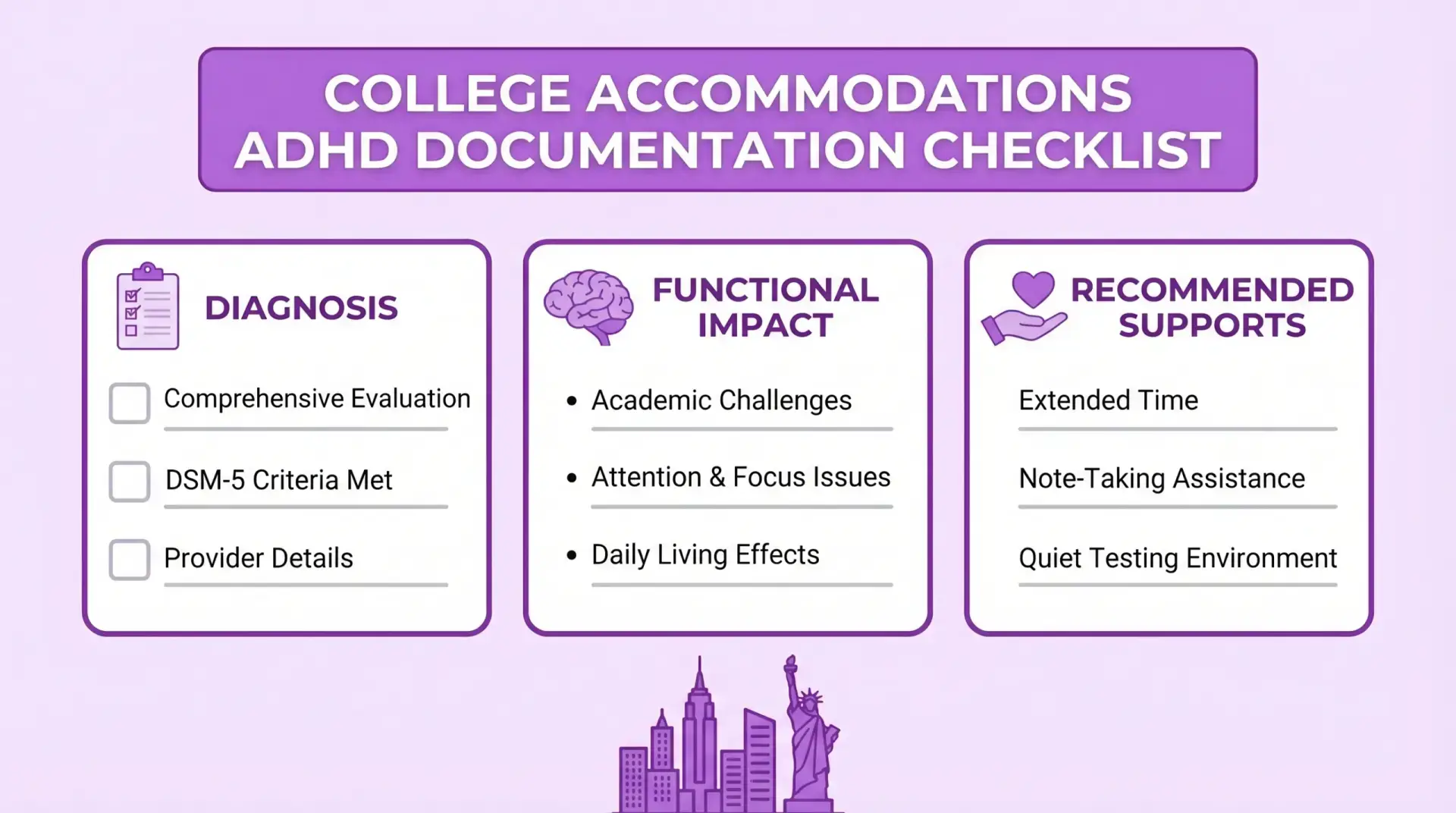 College accommodations ADHD documentation checklist illustrated as a simple one-page form with sections for diagnosis, functional impact, and recommended supports, plus a small NYC skyline icon in the corner.
