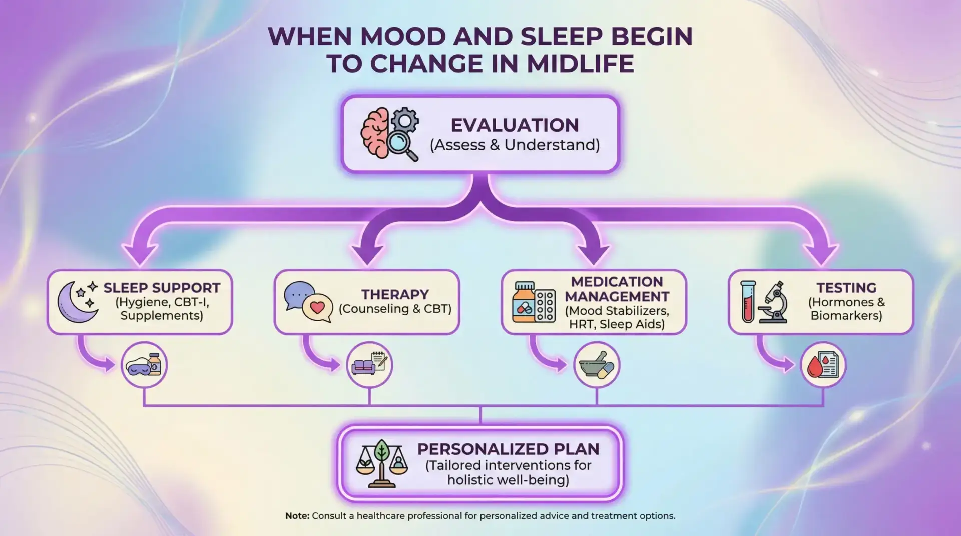 When Mood and Sleep Begin to Change in Midlife, a simple flowchart shows evaluation leading to a personalized plan: sleep support, therapy, medication management, and testing as needed.