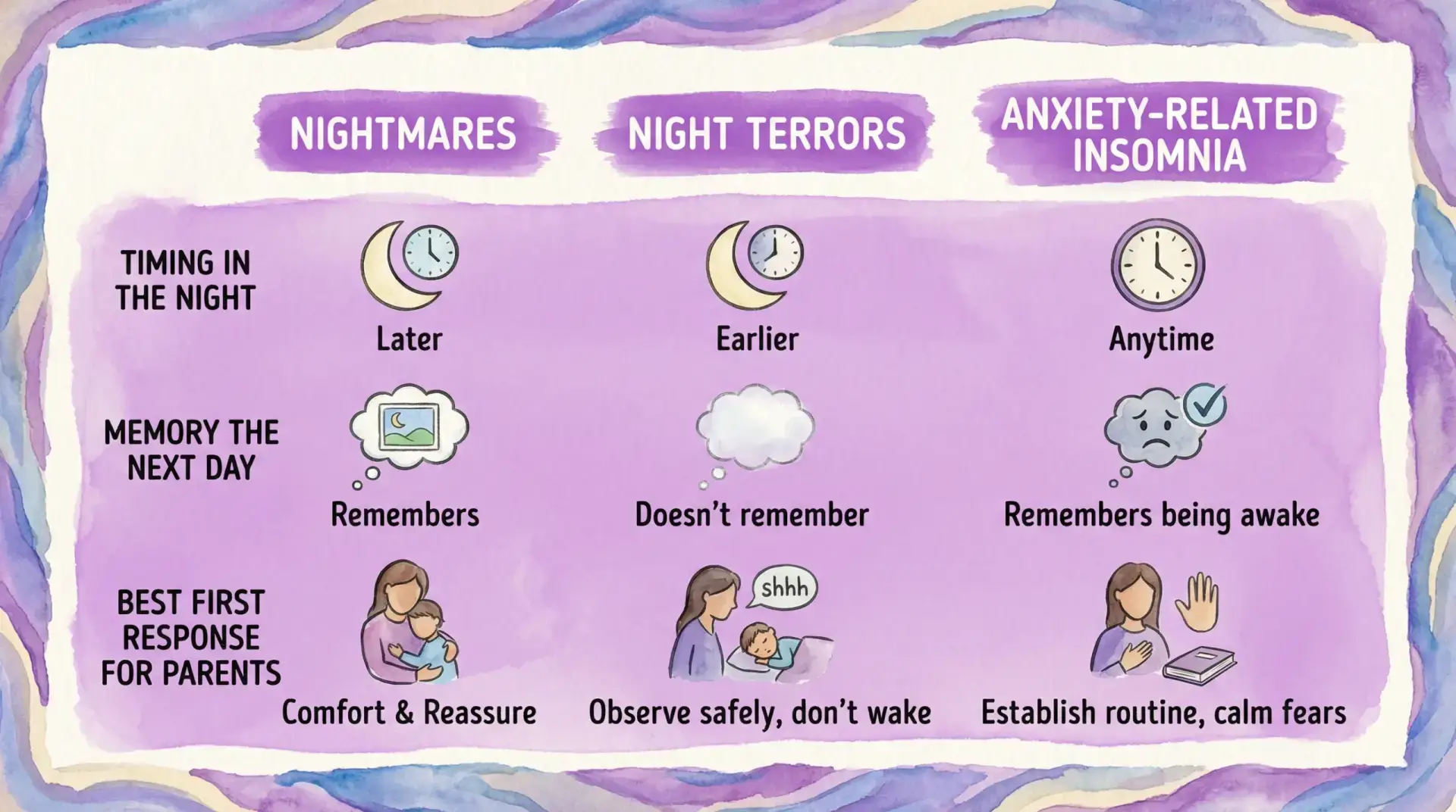 A simple comparison graphic showing three columns labeled Nightmares, Night Terrors, and Anxiety-Related Insomnia, with icons for timing in the night, memory the next day, and best first response for parents.