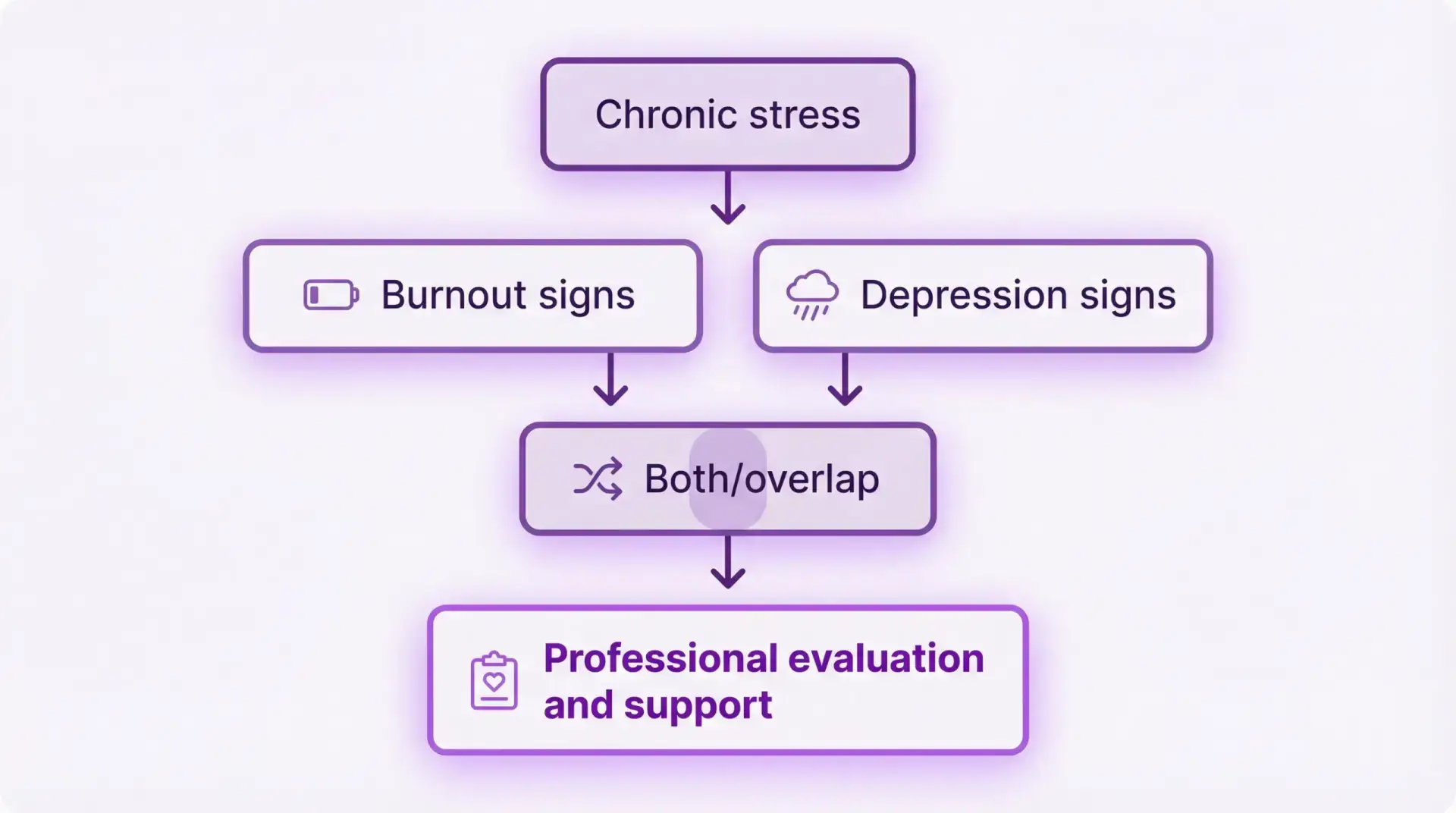 Burnout or Depression: A simple 4-box flow diagram showing “Chronic stress” leading to “Burnout signs,” “Depression signs,” and “Both/overlap,” with a final box “Professional evaluation and support.”
